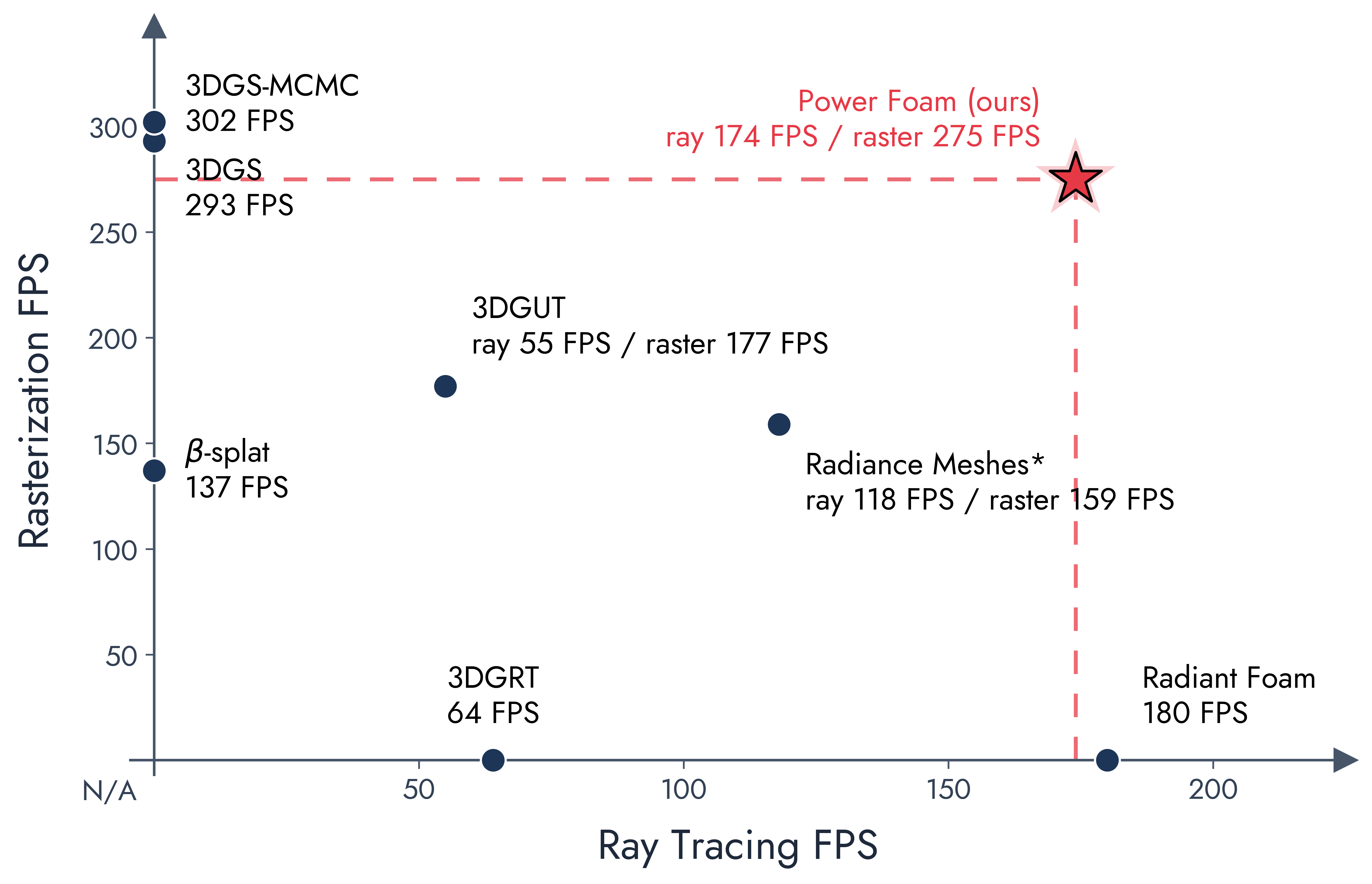 Scatter plot comparing rasterization FPS (y-axis) against ray tracing FPS (x-axis) for several methods. Power Foam (ours) sits in the upper-right at ray 174 / raster 275, simultaneously matching the best rasterizer and the best ray tracer.